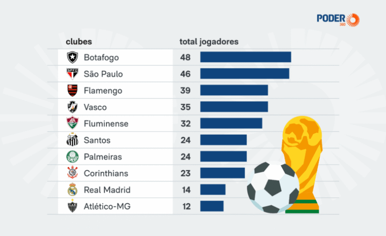 Botafogo lidera lista de clubes que mais cederam atletas ao Brasil para Copas