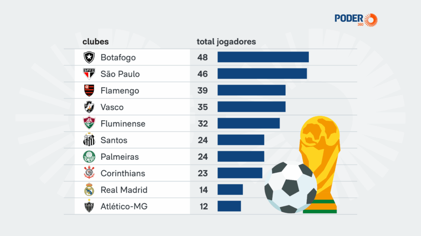 Botafogo lidera lista de clubes que mais cederam atletas ao Brasil para Copas
